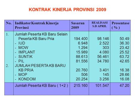 No.Indikator Kontrak Kinerja Provinsi Sasaran 2009 REALISASI S.D APRIL Prosentase ( % ) 1. 2. Jumlah Peserta KB Baru Selain Peserta KB Baru Pria - IUD.