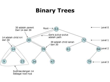 Binary Trees adalah parent