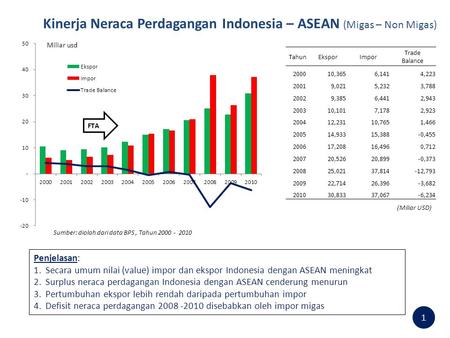 Kinerja Neraca Perdagangan Indonesia – ASEAN (Migas – Non Migas)