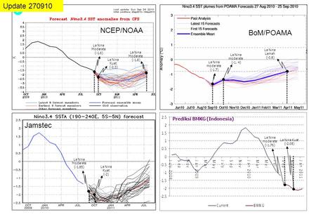 Prediksi BMKG (Indonesia) Update 270910 NCEP/NOAA BoM/POAMA Jamstec La Nina moderate (-1.7) La Nina Kuat (-2.3) La Nina Moderate (-1.85) La Nina Kuat (-2)