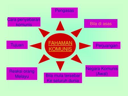 FAHAMAN KOMUNIS Pengasas Cara penyebaran komunis Bila di asas Tujuan