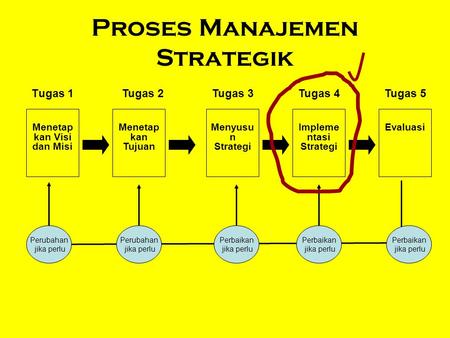 Proses Manajemen Strategik