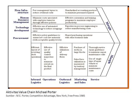 Aktivitas Value Chain Michael Porter
