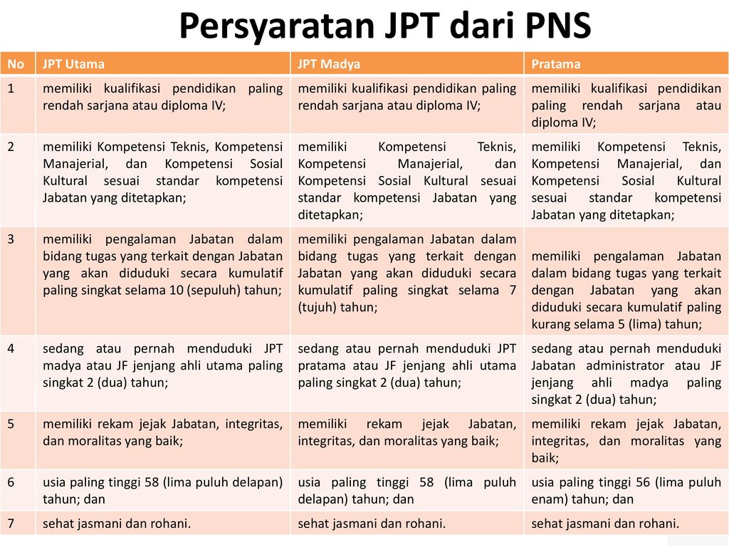 Persyaratan JPT dari PNS