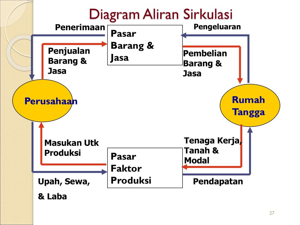 Diagram Aliran Sirkulasi