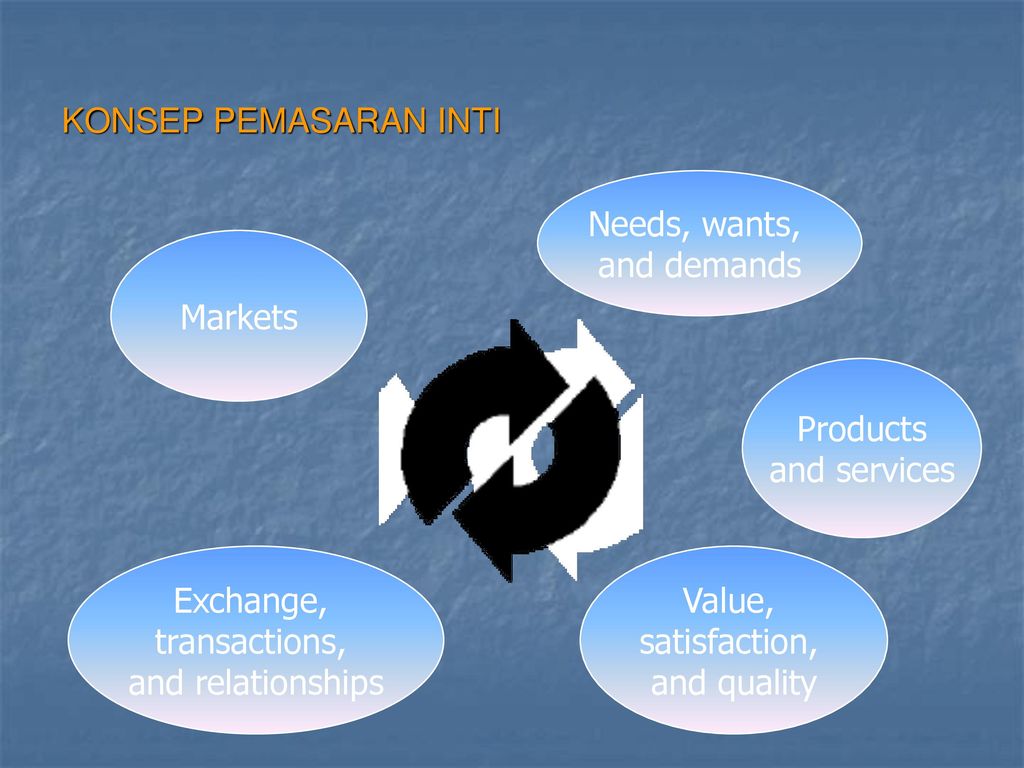 KONSEP PEMASARAN INTI Needs, wants, and demands. Markets. Products. and services. Exchange, transactions,