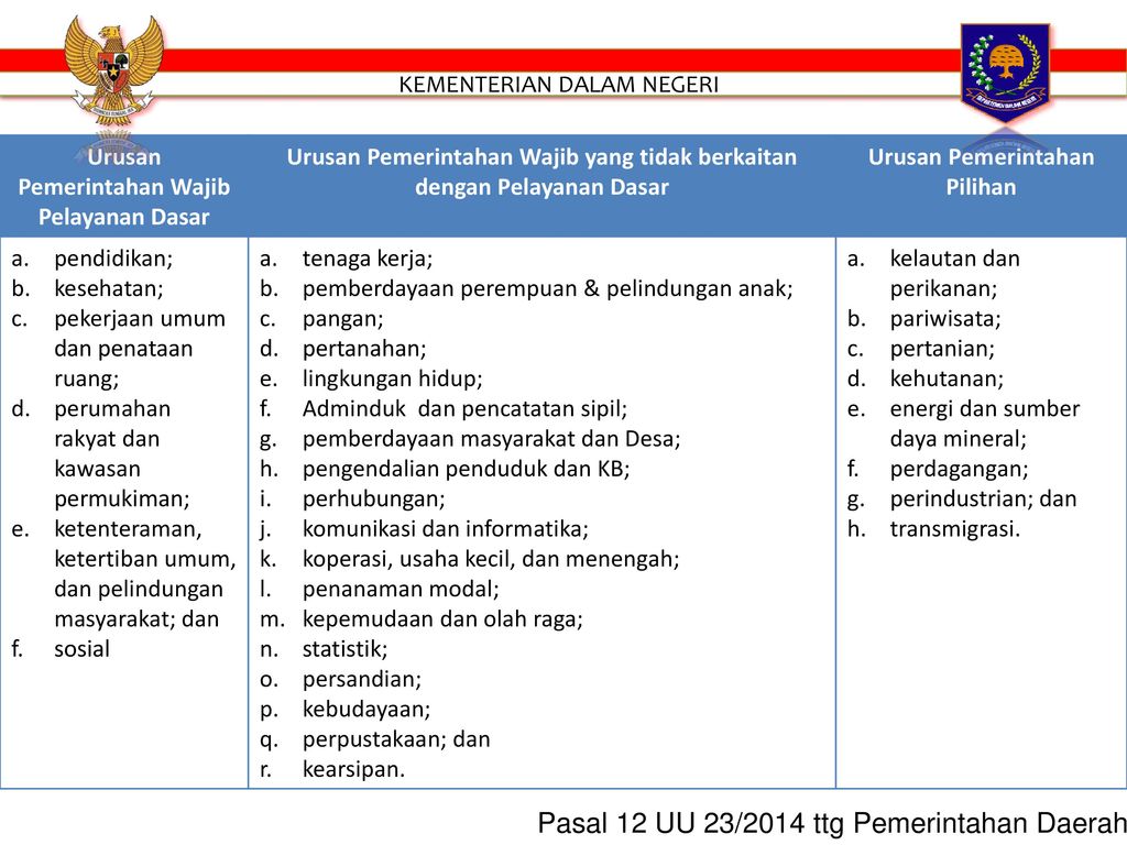 Pasal 12 UU 23/2014 ttg Pemerintahan Daerah