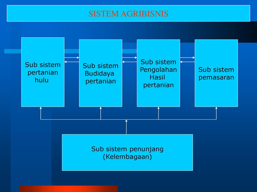 SISTEM AGRIBISNIS Sub sistem pertanian hulu Sub sistem Budidaya