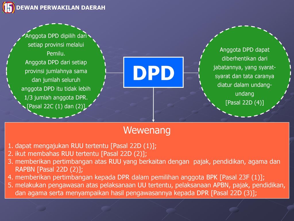 Anggota DPD dipilih dari setiap provinsi melalui Pemilu.