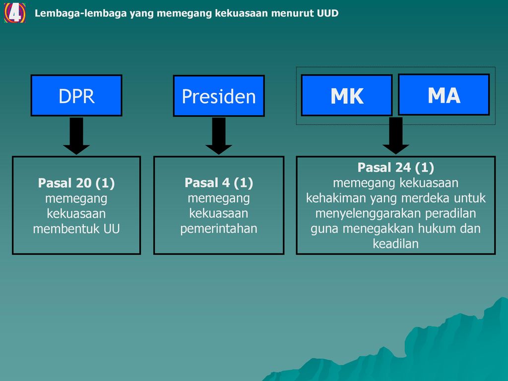 4 MK MA DPR Presiden Pasal 20 (1) memegang kekuasaan membentuk UU
