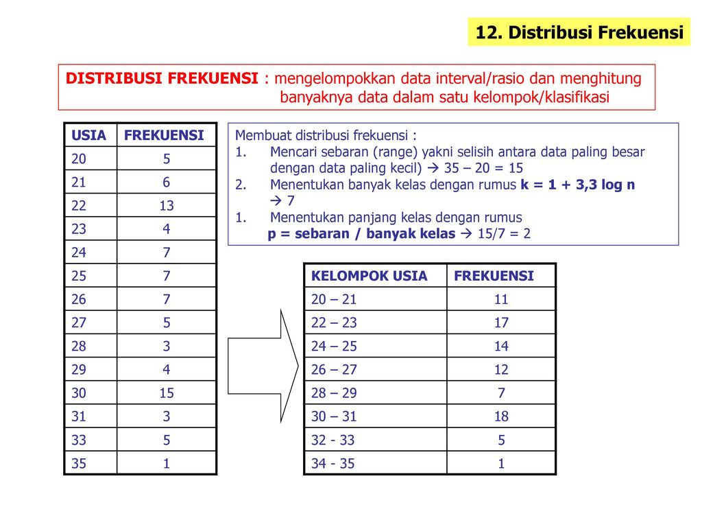 12. Distribusi Frekuensi DISTRIBUSI FREKUENSI : mengelompokkan data interval/rasio dan menghitung. banyaknya data dalam satu kelompok/klasifikasi.