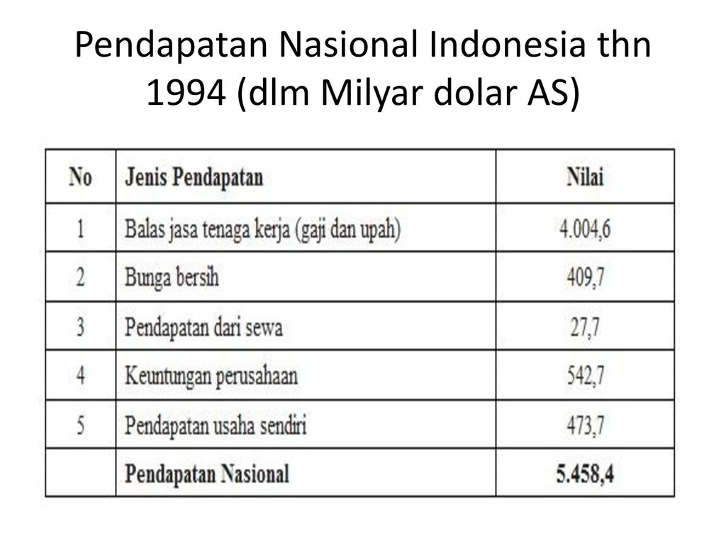 Pendapatan Nasional Indonesia thn 1994 (dlm Milyar dolar AS)