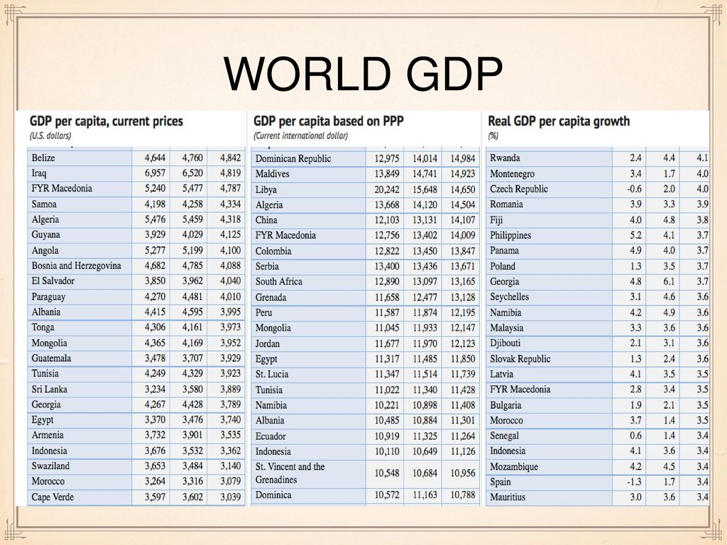 world gdp PPP = Nilai barang dan jasa final dalam sebuah negara dibagi populasi rata-rata dalam satu tahun.