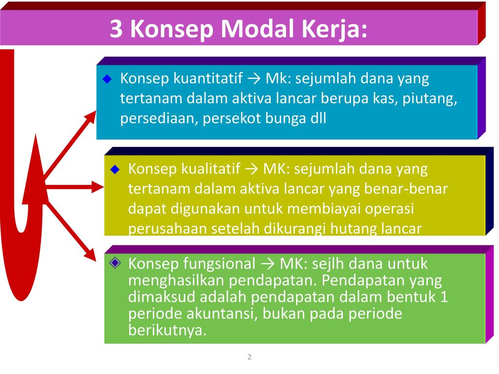 3 Konsep Modal Kerja: Konsep kuantitatif → Mk: sejumlah dana yang tertanam dalam aktiva lancar berupa kas, piutang, persediaan, persekot bunga dll.