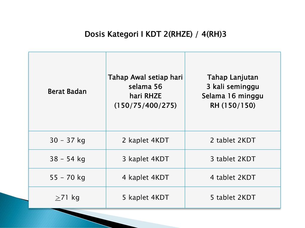 Dosis Kategori I KDT 2(RHZE) / 4(RH)3 Tahap Awal setiap hari selama 56