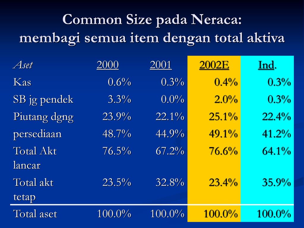 Common Size pada Neraca: membagi semua item dengan total aktiva
