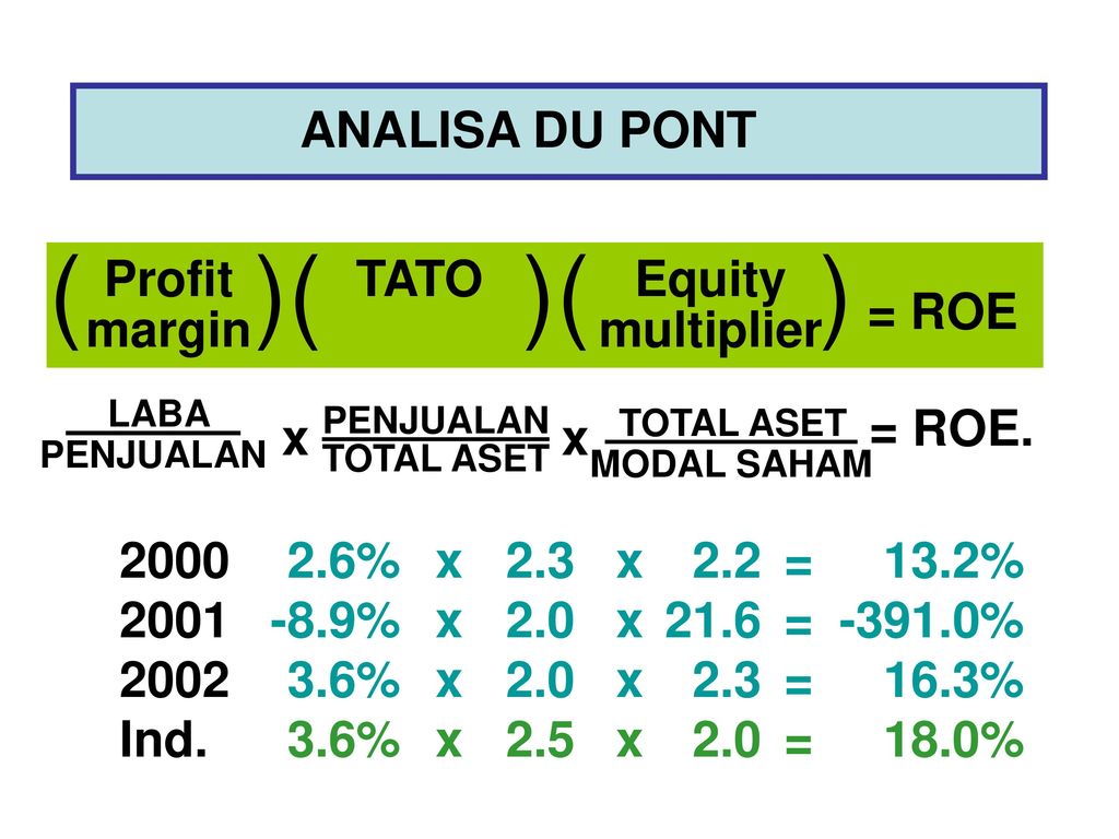 ( )( )( ) = ROE ANALISA DU PONT Profit margin TATO Equity multiplier
