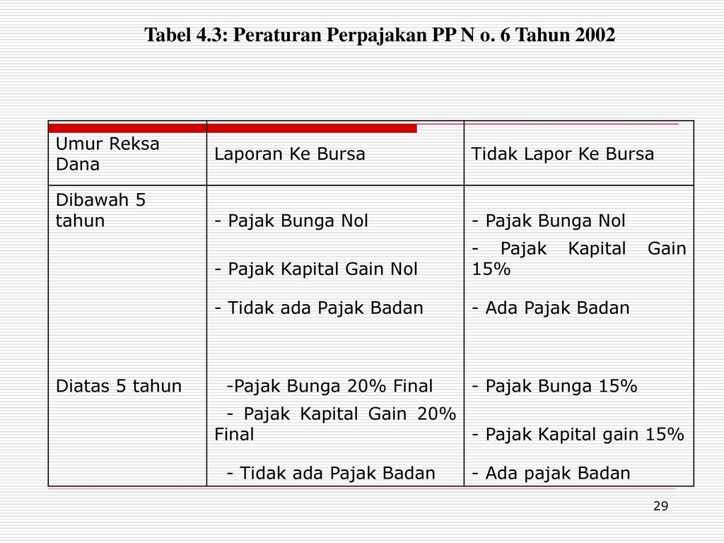 Tabel 4.3: Peraturan Perpajakan PP N o. 6 Tahun 2002