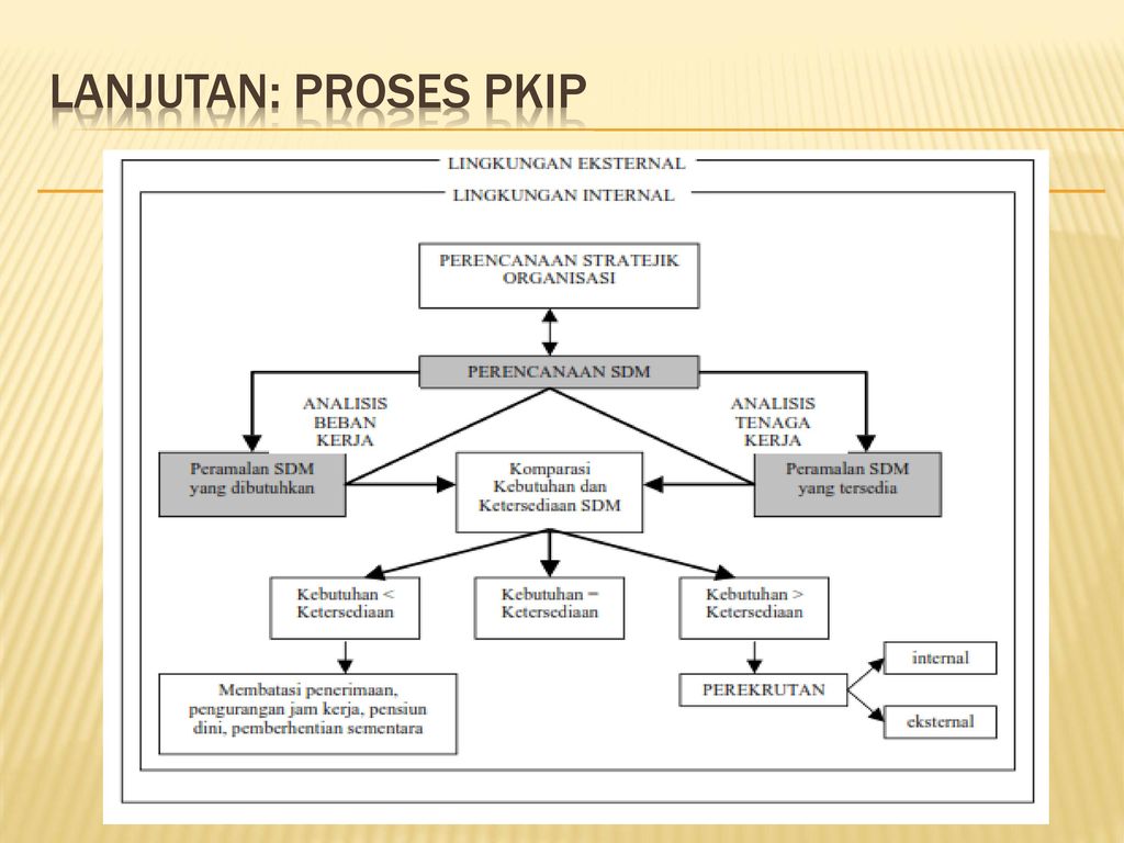 Lanjutan: proses pkIp