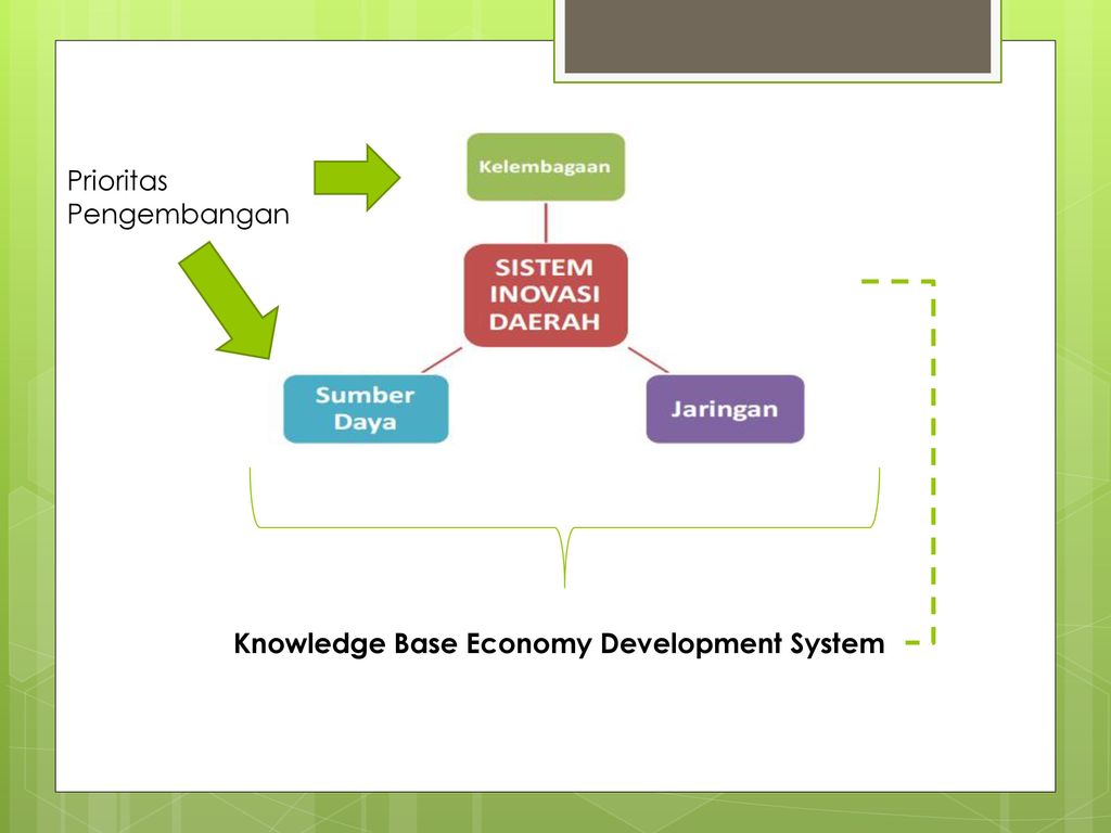 Prioritas Pengembangan Knowledge Base Economy Development System