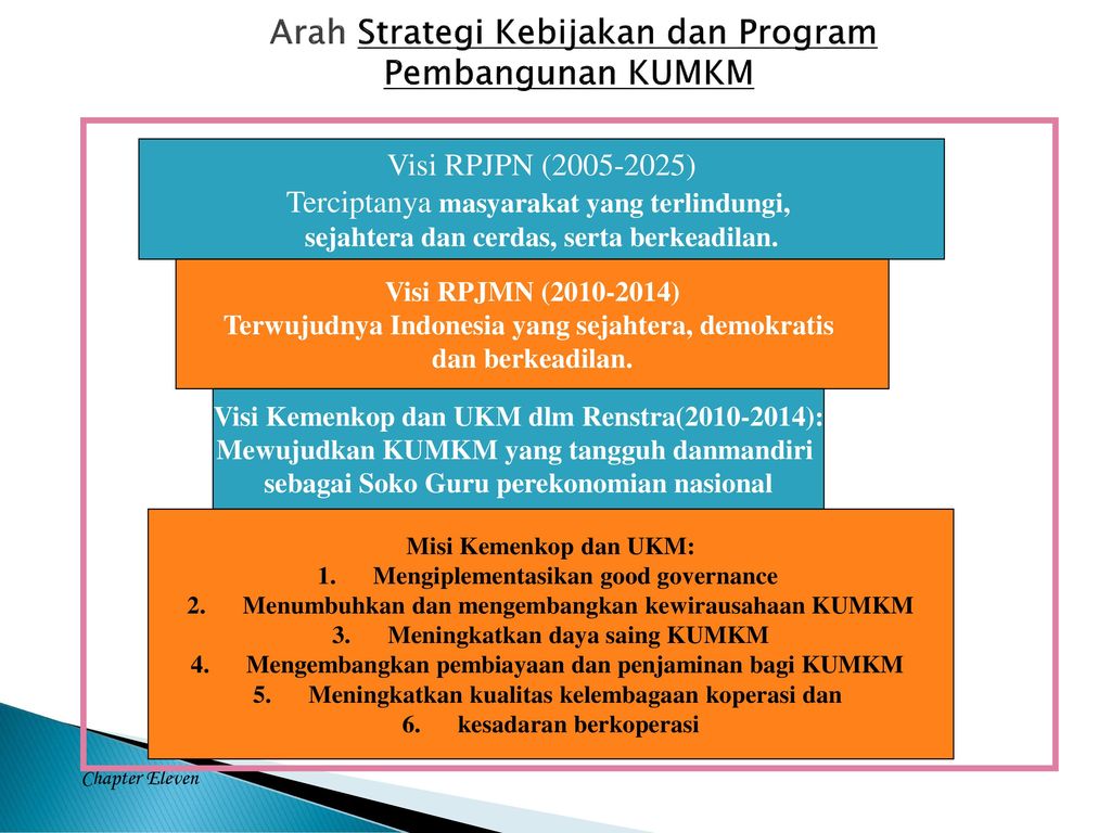 Arah Strategi Kebijakan dan Program Pembangunan KUMKM