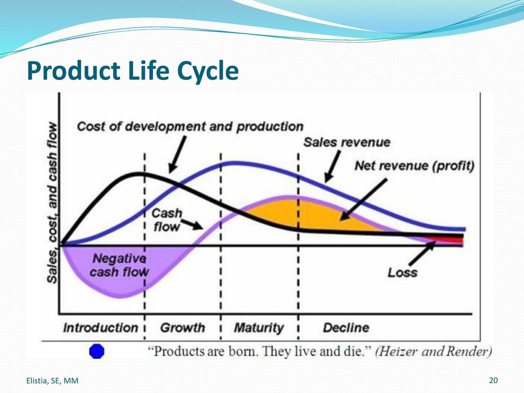 Product Life Cycle Elistia, SE, MM