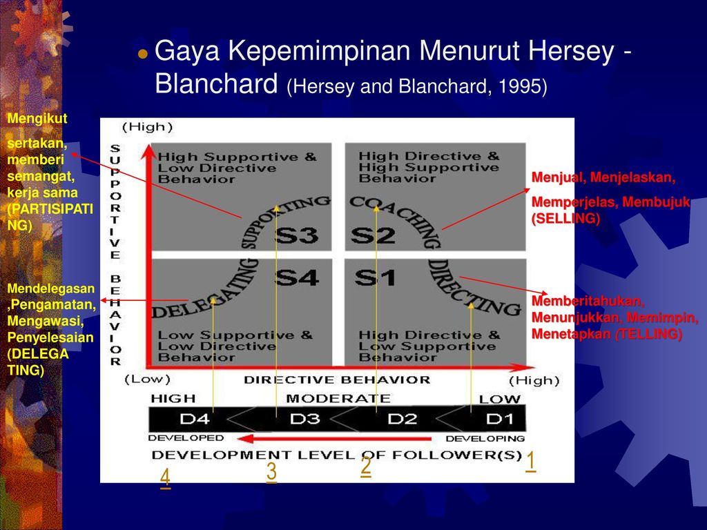 Gaya Kepemimpinan Menurut Hersey - Blanchard (Hersey and Blanchard, 1995)
