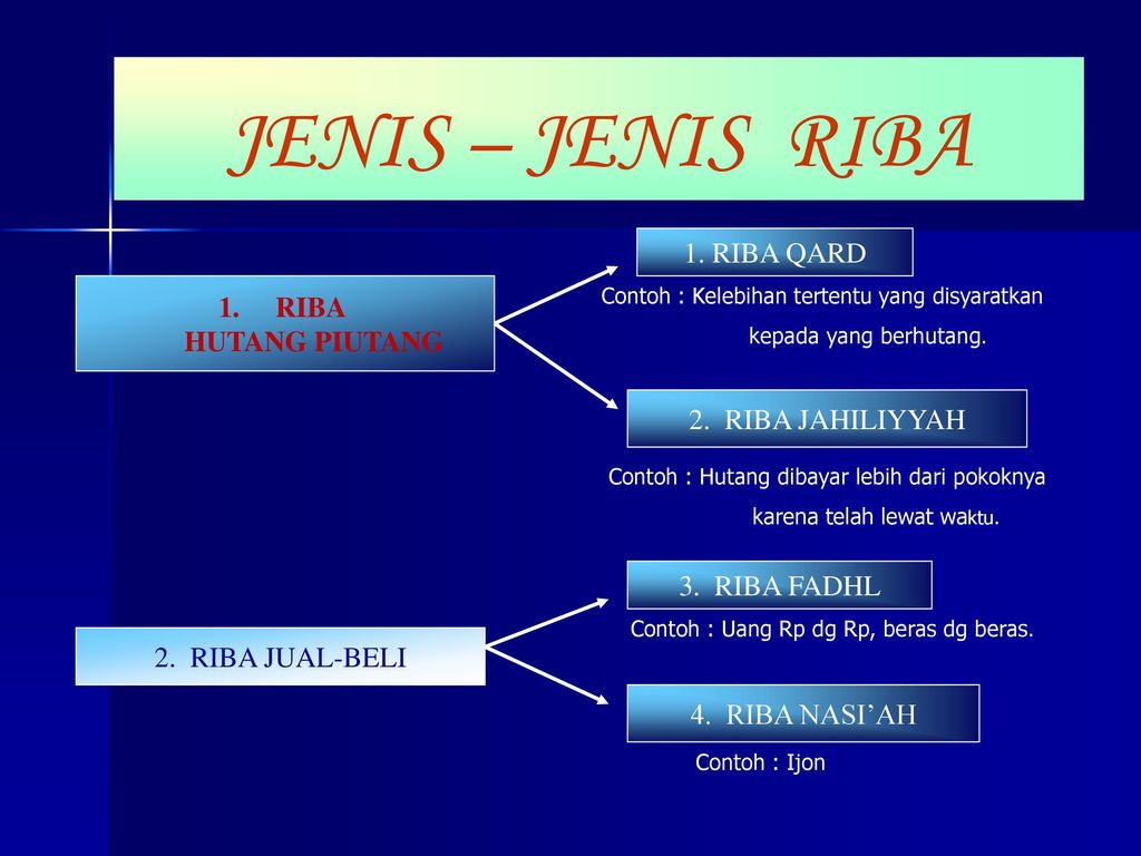JENIS – JENIS RIBA 1. RIBA QARD RIBA HUTANG PIUTANG 2. RIBA JAHILIYYAH