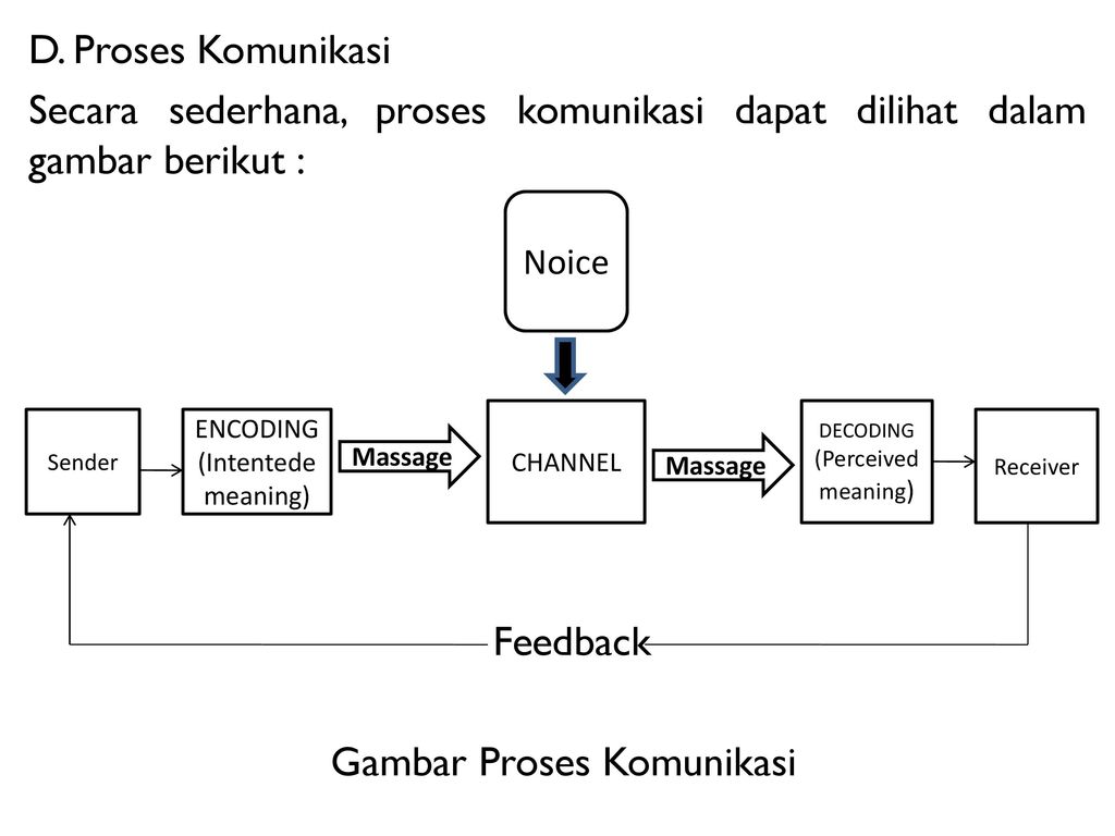 D. Proses Komunikasi Secara sederhana, proses komunikasi dapat dilihat dalam gambar berikut : Feedback Gambar Proses Komunikasi