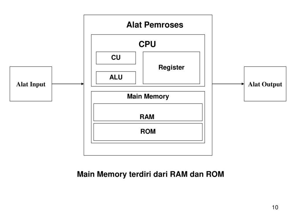 Alat Pemroses CPU Main Memory terdiri dari RAM dan ROM CU Register