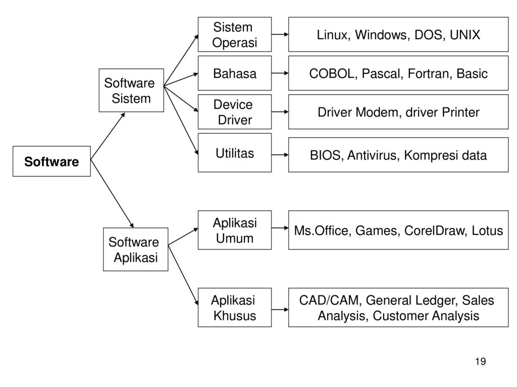 COBOL, Pascal, Fortran, Basic Software Sistem Device Driver