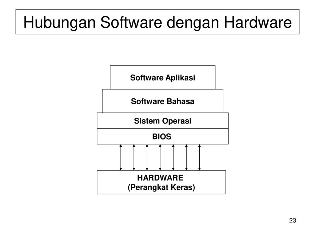Hubungan Software dengan Hardware