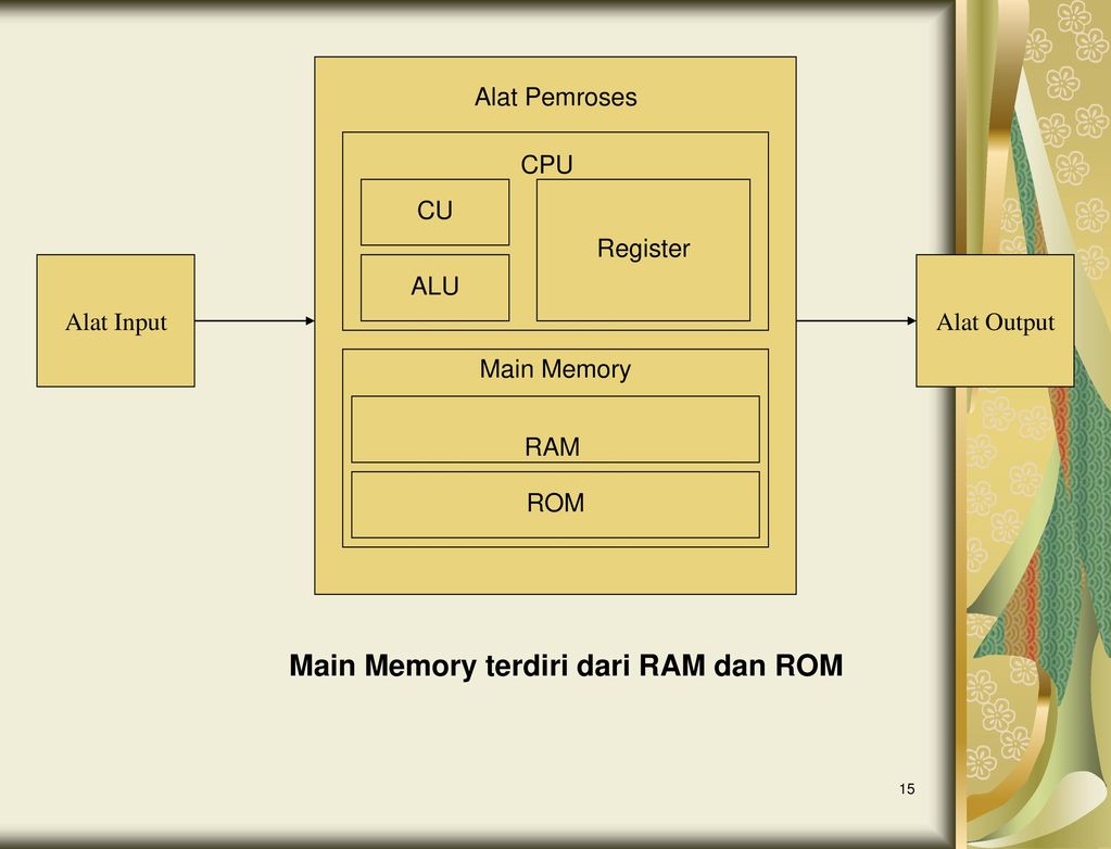 Main Memory terdiri dari RAM dan ROM
