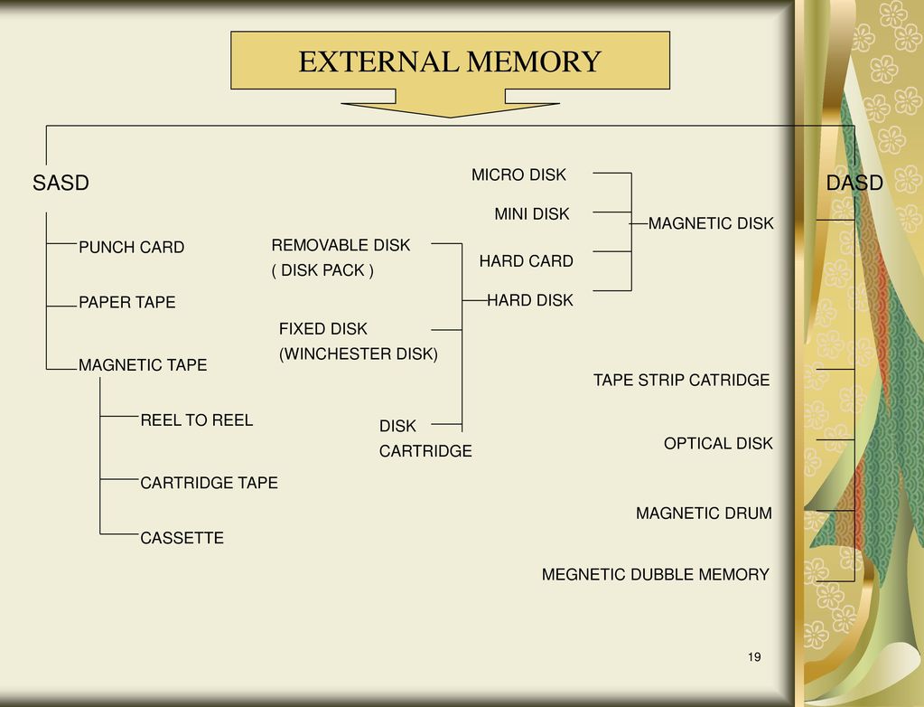 EXTERNAL MEMORY SASD DASD MICRO DISK MINI DISK MAGNETIC DISK