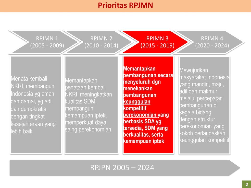 Prioritas RPJMN RPJPN 2005 – 2024 RPJMN 1 ( )‏ RPJMN 2