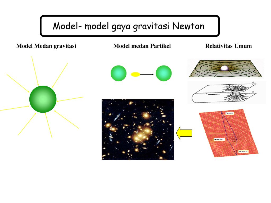 Model- model gaya gravitasi Newton