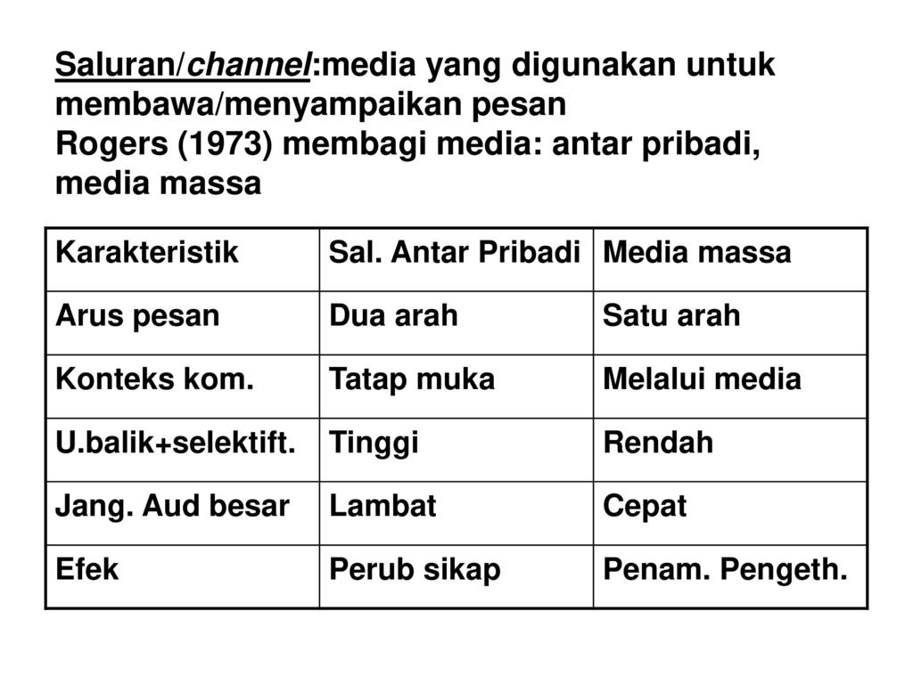 Saluran/channel:media yang digunakan untuk membawa/menyampaikan pesan Rogers (1973) membagi media: antar pribadi, media massa