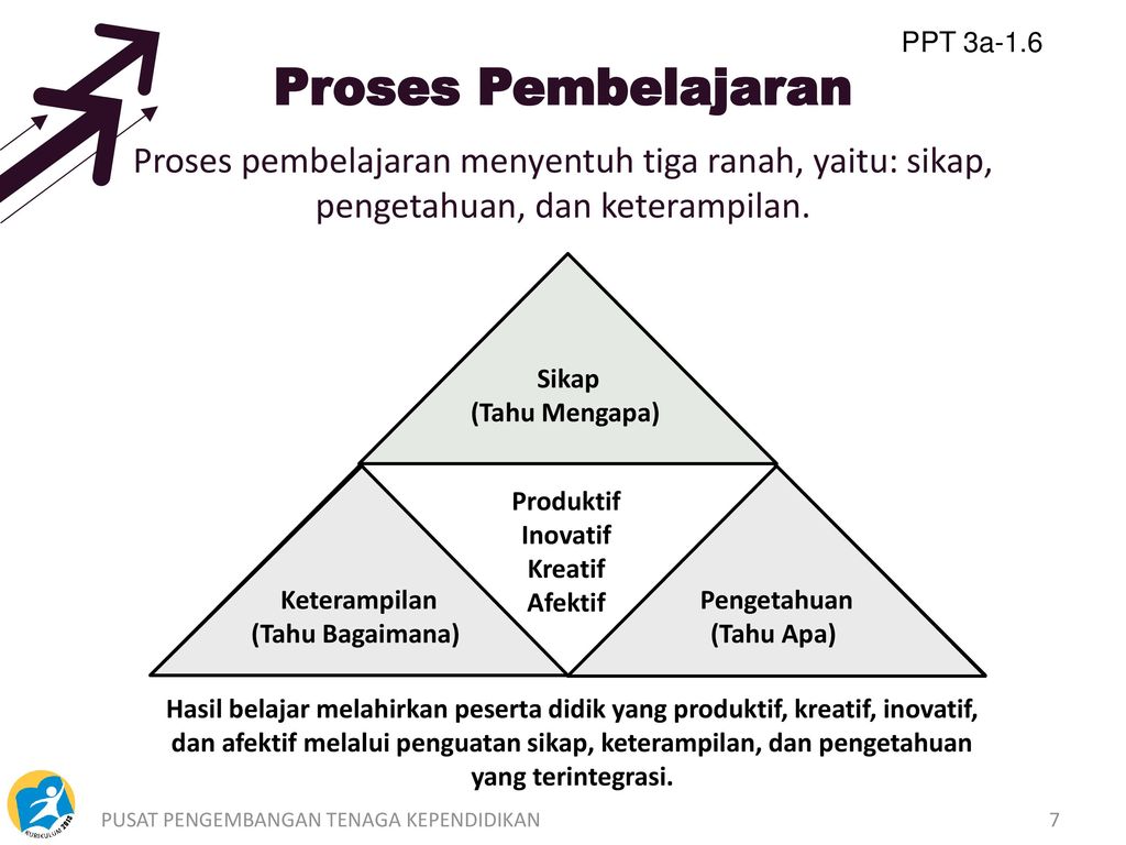 PPT 3a-1.6 Proses Pembelajaran. Proses pembelajaran menyentuh tiga ranah, yaitu: sikap, pengetahuan, dan keterampilan.