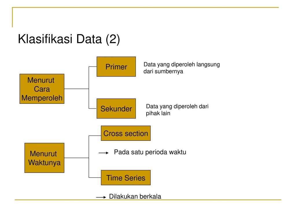 Klasifikasi Data (2) Primer Menurut Cara Memperoleh Sekunder