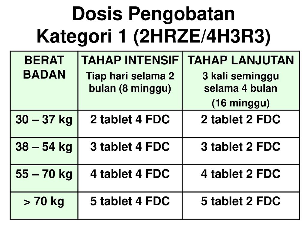 Dosis Pengobatan Kategori 1 (2HRZE/4H3R3)