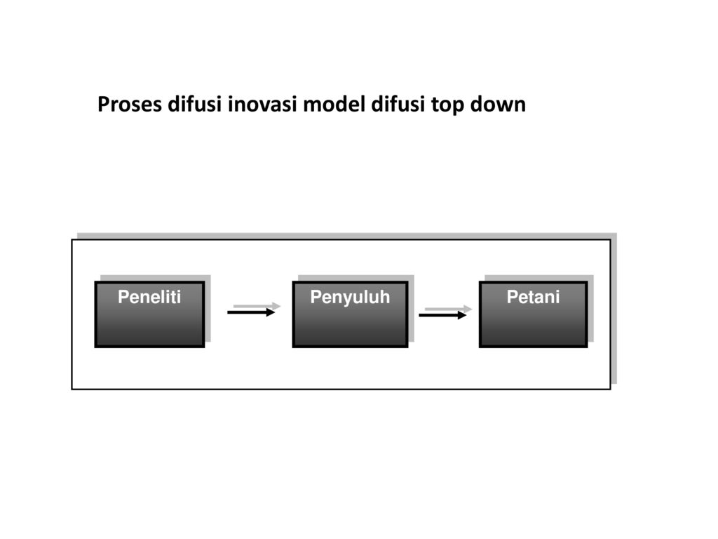 Proses difusi inovasi model difusi top down