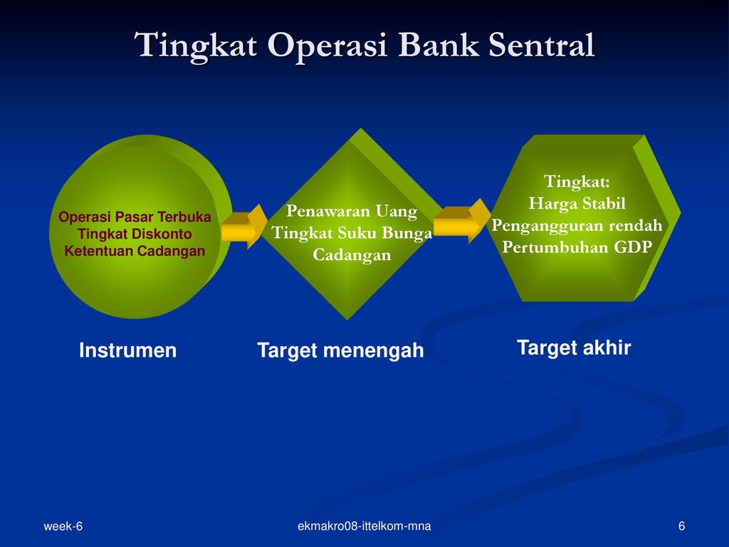 Tingkat Operasi Bank Sentral