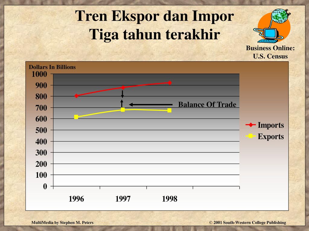 Tren Ekspor dan Impor Tiga tahun terakhir