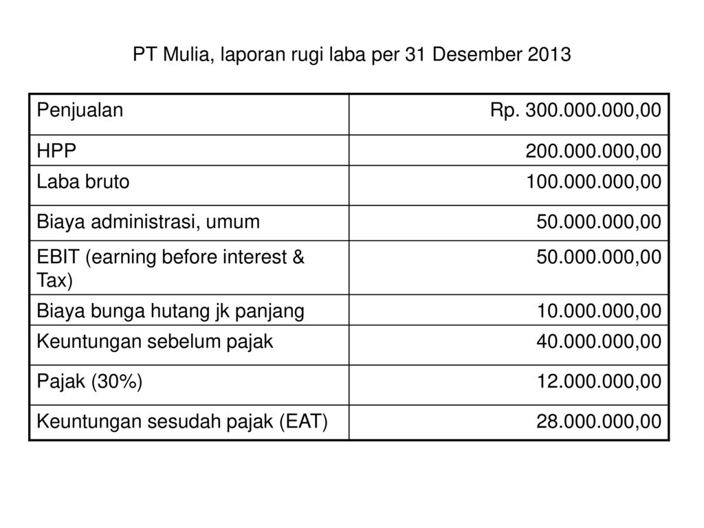 PT Mulia, laporan rugi laba per 31 Desember 2013