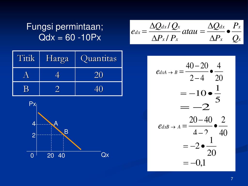 Titik Harga Quantitas A 4 20 B 2 40 Fungsi permintaan; Qdx = Px