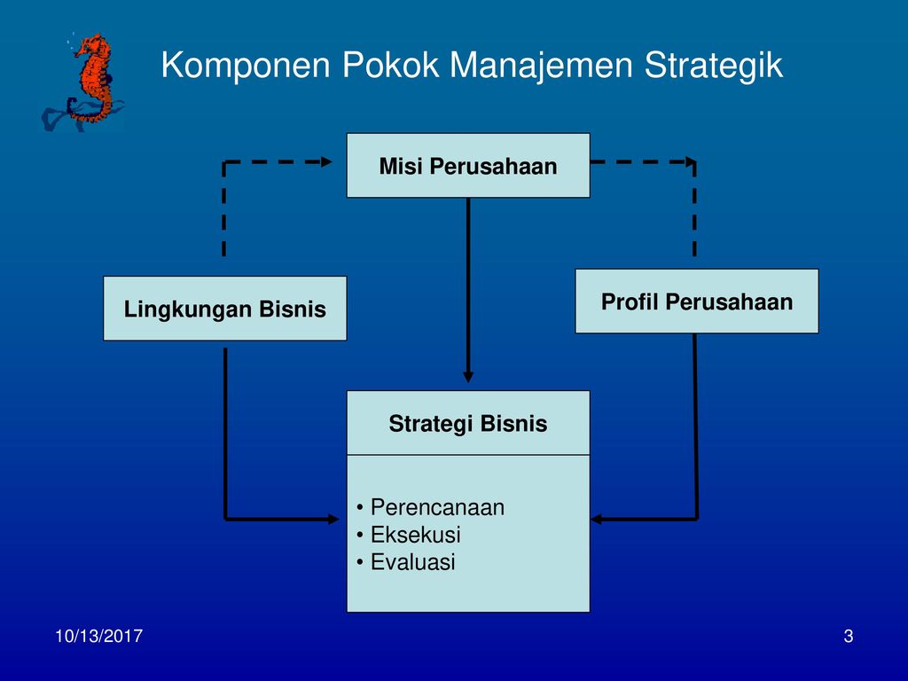 Komponen Pokok Manajemen Strategik