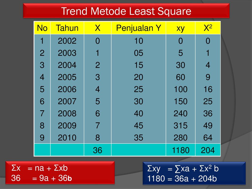 Trend Metode Least Square