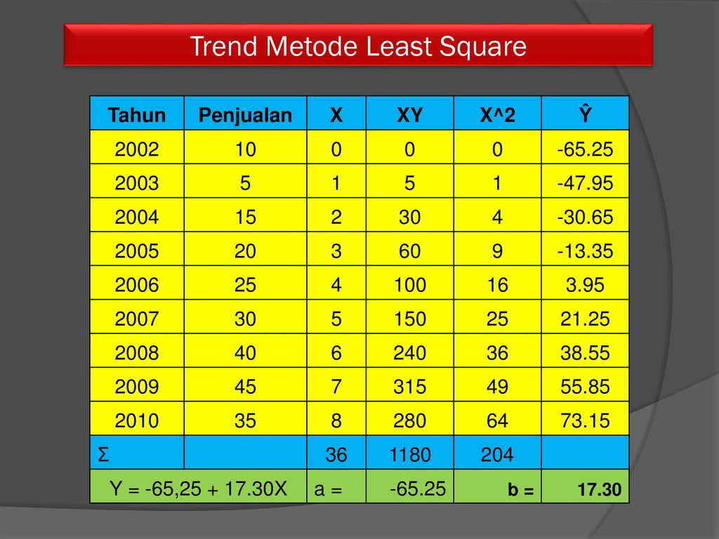Trend Metode Least Square