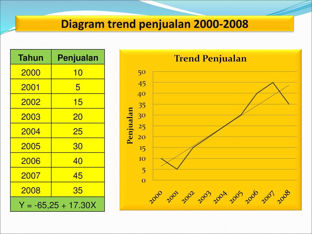 Diagram trend penjualan