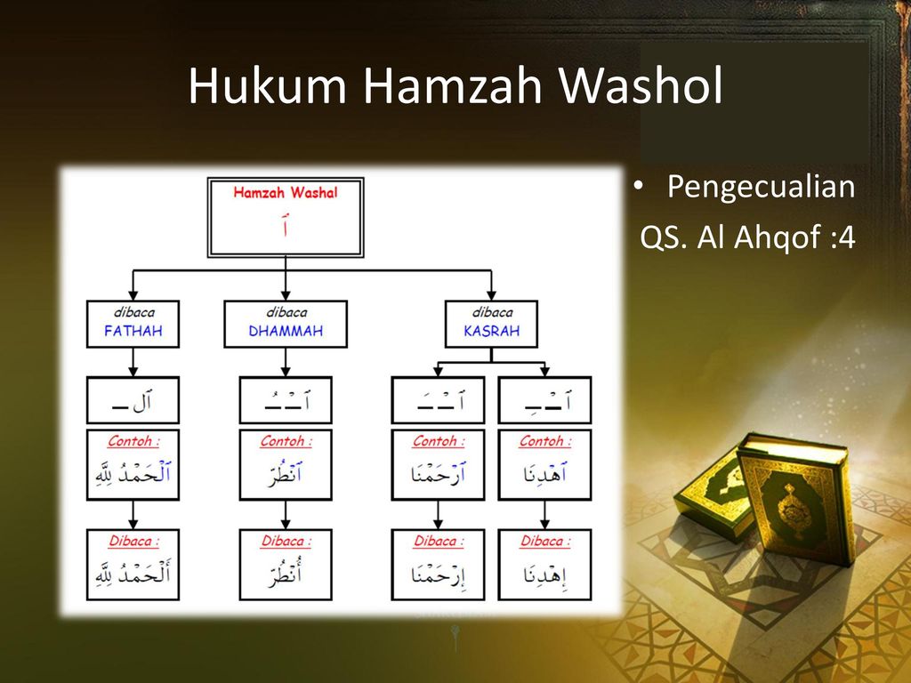 Hukum Hamzah Washol Pengecualian QS. Al Ahqof :4